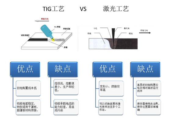 TIG工藝與激光工藝優(yōu)缺點(diǎn)對(duì)比圖